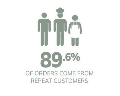 89.66% of orders
