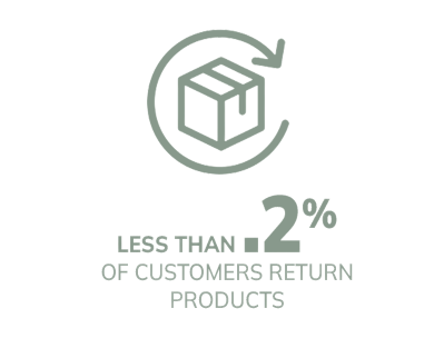 Less than 2% customer return products